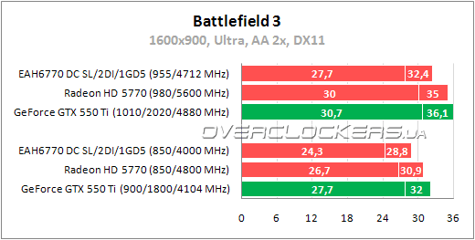 Тестирование ASUS EAH6770 DC SL/2DI/1GD5