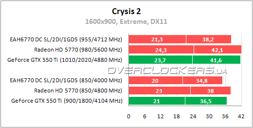 Тестирование ASUS EAH6770 DC SL/2DI/1GD5