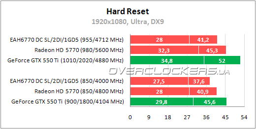 Тестирование ASUS EAH6770 DC SL/2DI/1GD5