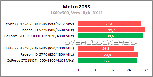 Тестирование ASUS EAH6770 DC SL/2DI/1GD5