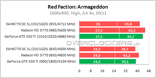 Тестирование ASUS EAH6770 DC SL/2DI/1GD5