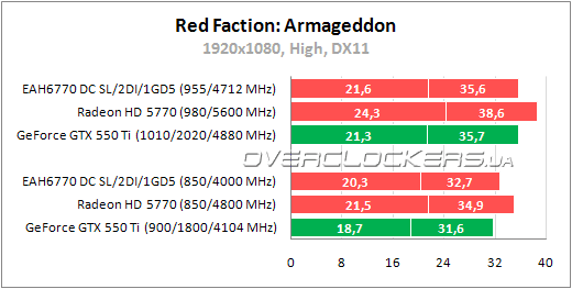 Тестирование ASUS EAH6770 DC SL/2DI/1GD5