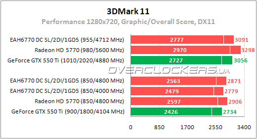 Тестирование ASUS EAH6770 DC SL/2DI/1GD5