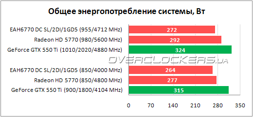 Энергопотребление ASUS EAH6770 DC SL/2DI/1GD5