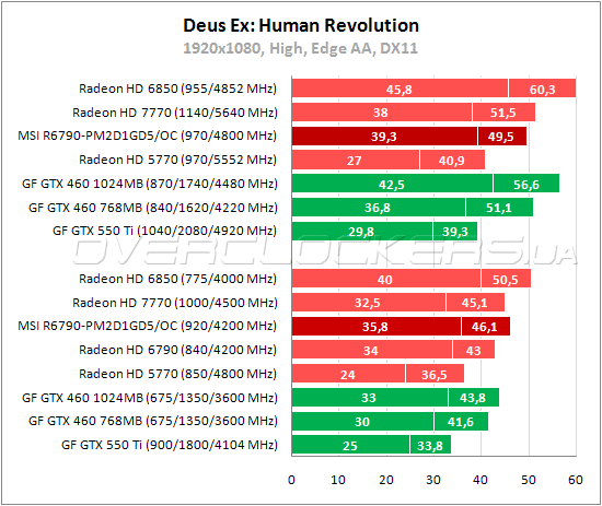 Тестирование MSI R6790-PM2D1GD5/OC