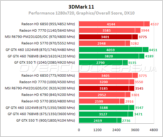 Тестирование MSI R6790-PM2D1GD5/OC