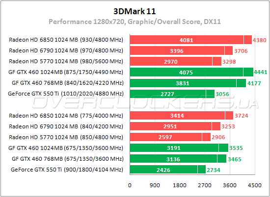 Тестирование PowerColor HD6790 1GB GDDD5 (AX6790 1GBD5-DH)