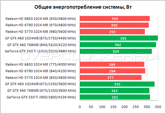 Энергопотребление PowerColor HD6790 1GB GDDD5 (AX6790 1GBD5-DH)