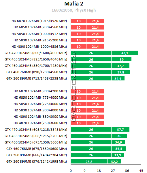 Hd 6870 vs store gtx 750 ti