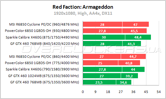 Тестирование MSI R6850 Cyclone 1GD5 Power Edition/OC и PowerColor AXP6850 1GBD5-DH