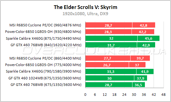 Тестирование MSI R6850 Cyclone 1GD5 Power Edition/OC и PowerColor AXP6850 1GBD5-DH