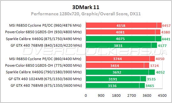 Тестирование MSI R6850 Cyclone 1GD5 Power Edition/OC и PowerColor AXP6850 1GBD5-DH