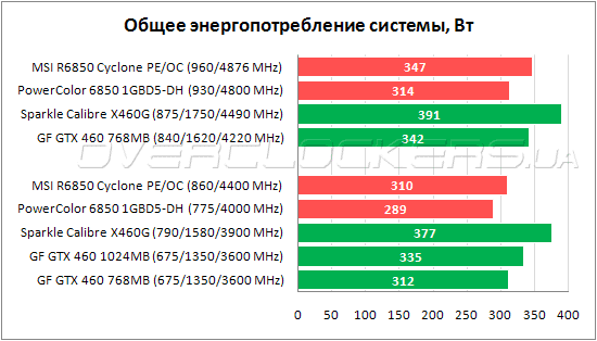 Энергопотребление MSI R6850 Cyclone 1GD5 Power Edition/OC и PowerColor AXP6850 1GBD5-DH