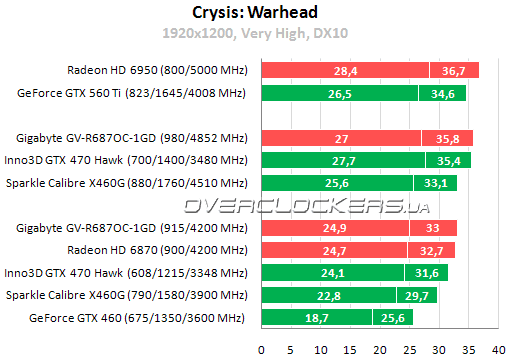 Результаты тестирования Gigabyte GV-R687OC-1GD, Sparkle Calibre X460G и Inno3D iChill GTX 470 Hawk