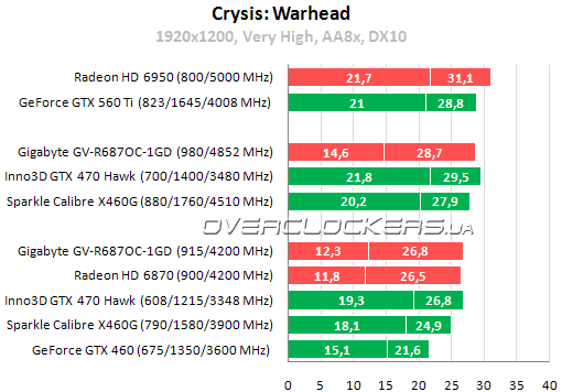 Результаты тестирования Gigabyte GV-R687OC-1GD, Sparkle Calibre X460G и Inno3D iChill GTX 470 Hawk