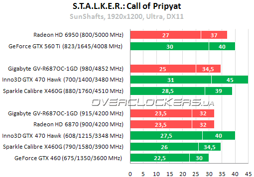 Результаты тестирования Gigabyte GV-R687OC-1GD, Sparkle Calibre X460G и Inno3D iChill GTX 470 Hawk