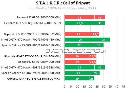 Результаты тестирования Gigabyte GV-R687OC-1GD, Sparkle Calibre X460G и Inno3D iChill GTX 470 Hawk