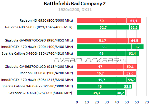 Результаты тестирования Gigabyte GV-R687OC-1GD, Sparkle Calibre X460G и Inno3D iChill GTX 470 Hawk