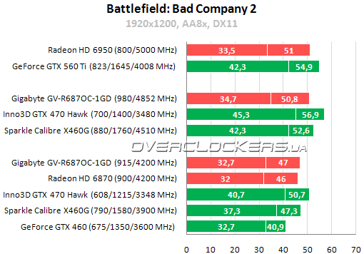 Результаты тестирования Gigabyte GV-R687OC-1GD, Sparkle Calibre X460G и Inno3D iChill GTX 470 Hawk