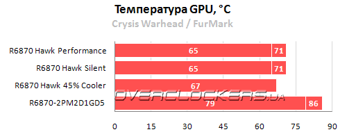 Температурный режим MSI R6870 Hawk