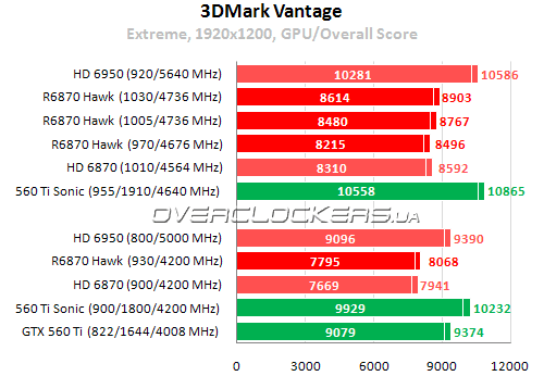 Результаты тестирования MSI R6870 Hawk