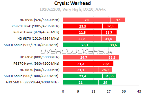 Результаты тестирования MSI R6870 Hawk