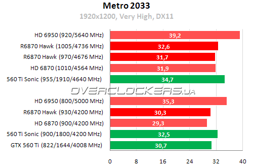 Результаты тестирования MSI R6870 Hawk