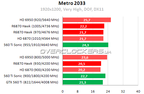 Результаты тестирования MSI R6870 Hawk