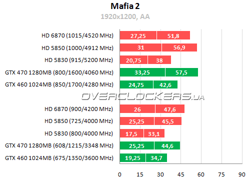 Результаты тестирования AMD Radeon HD 6870