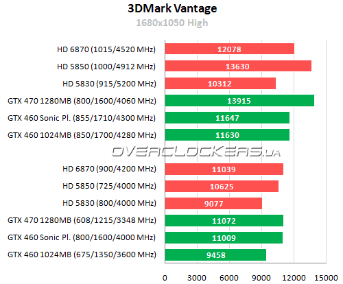 Результаты тестирования AMD Radeon HD 6870