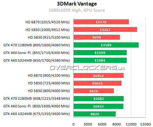 Результаты тестирования AMD Radeon HD 6870