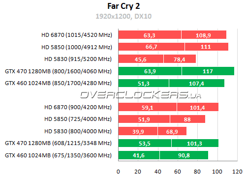 Результаты тестирования AMD Radeon HD 6870