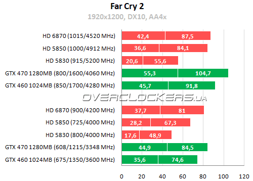 Результаты тестирования AMD Radeon HD 6870