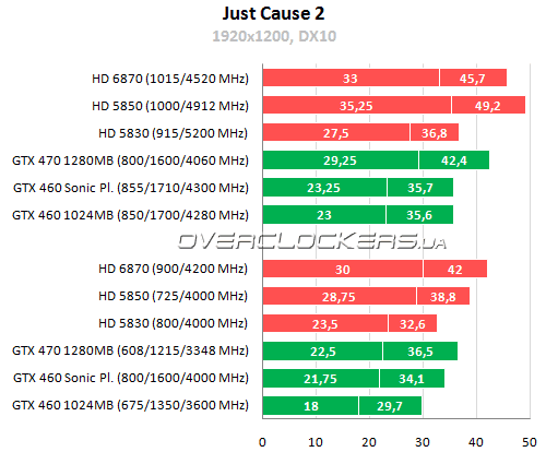 Результаты тестирования AMD Radeon HD 6870