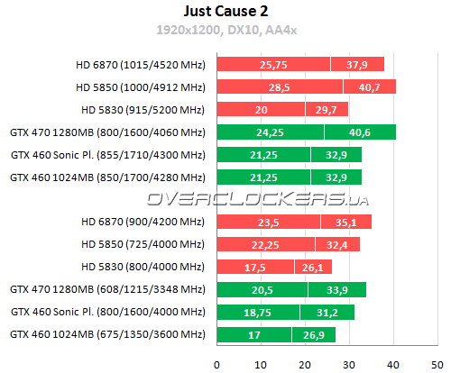 Результаты тестирования AMD Radeon HD 6870