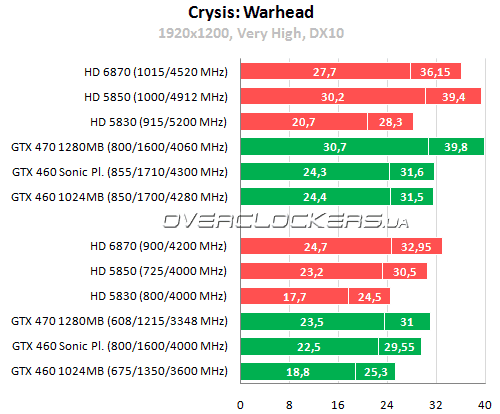 Результаты тестирования AMD Radeon HD 6870