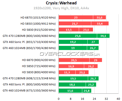 Результаты тестирования AMD Radeon HD 6870