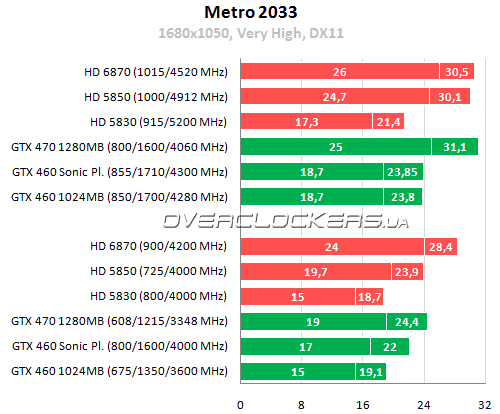 Результаты тестирования AMD Radeon HD 6870