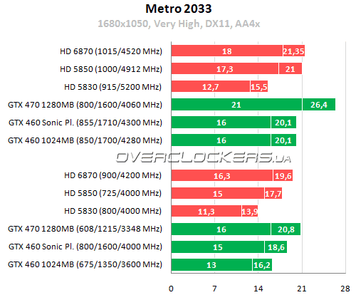 Результаты тестирования AMD Radeon HD 6870