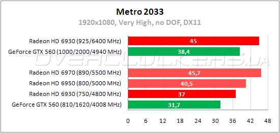 Тестирование PowerColor AX6930 2GBD5-2DH