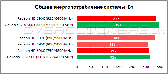 Энергопотребление PowerColor AX6930 2GBD5-2DH