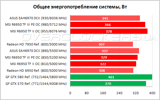 Энергопотребление MSI R6950 Twin Frozr III Power Edition/OC и MSI R6950 Twin Frozr II/OC