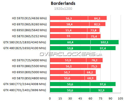 AMD Radeon HD 6970 и Radeon HD 6950