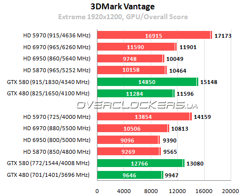 AMD Radeon HD 6970 и Radeon HD 6950