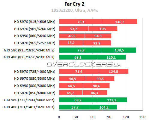 AMD Radeon HD 6970 и Radeon HD 6950