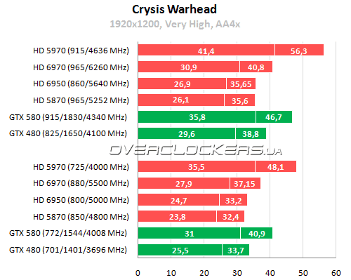 AMD Radeon HD 6970 и Radeon HD 6950