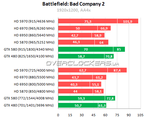 AMD Radeon HD 6970 и Radeon HD 6950