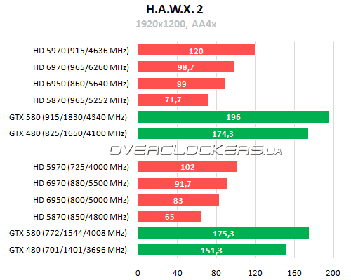 AMD Radeon HD 6970 и Radeon HD 6950