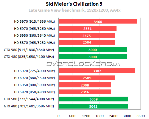 AMD Radeon HD 6970 и Radeon HD 6950