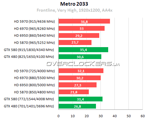 AMD Radeon HD 6970 и Radeon HD 6950